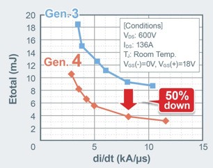 新低導(dǎo)通電阻SiC MOSFET加快車載主機(jī)逆變器普及 