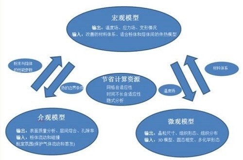 仿真技術(shù)釋放3D打印-增材制造潛力 