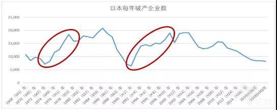 從1968年到2018年日本每年破產(chǎn)的企業(yè)數(shù)量