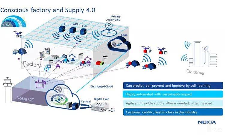 諾基亞無(wú)人工廠與供應(yīng)鏈4.0示意圖