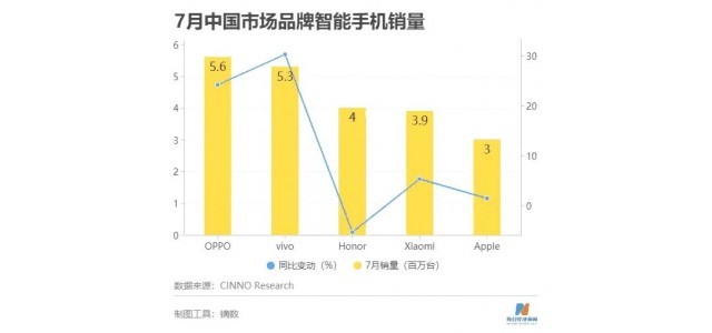 國產(chǎn)品牌厲害了！7月份國內(nèi)手機銷量出爐