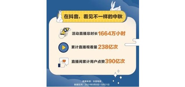 抖音電商中秋大促數(shù)據(jù)：國貨商品成交量同比增長523.8%