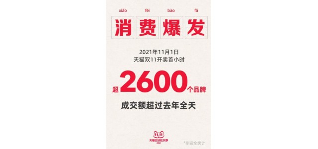 天貓雙11：開場首小時(shí)超2600個(gè)品牌成交超去年全天