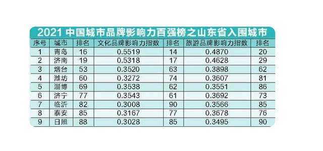 2021中國城市品牌影響力百強(qiáng)榜，山東城市文化旅游的密碼