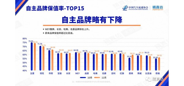 哪個自主品牌的價值留存率最高？最新的保值率排名告訴你！