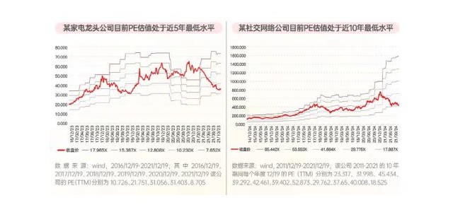 近5年、近10年及上市以來，估值一直偏低！這些優(yōu)秀的品牌公司可以考慮嗎？