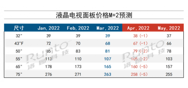 4月液晶電視面板價(jià)格預(yù)測及波動跟蹤