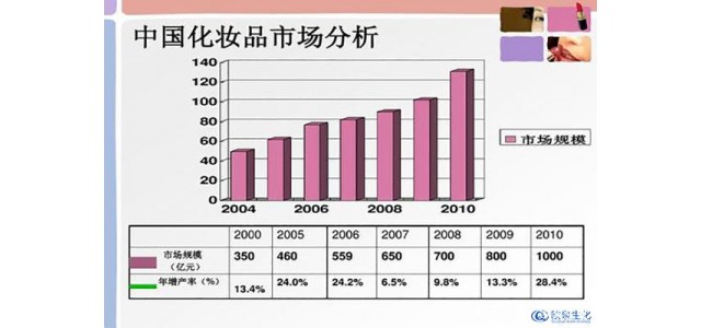 如何逆襲國(guó)內(nèi)化妝品市場(chǎng)的日化品牌？