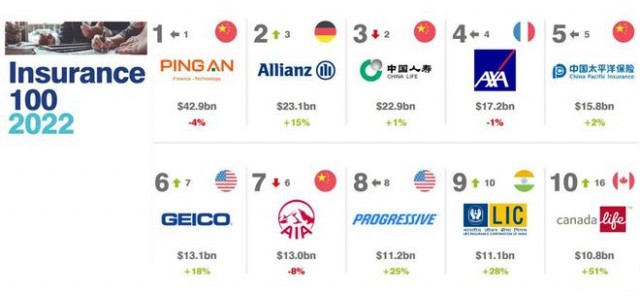 2022年全球保險(xiǎn)品牌價(jià)值100強(qiáng)排名