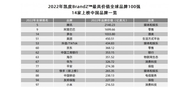 2022年BrandZ全球品牌100強榜單出爐！山東的這個牌子上榜了