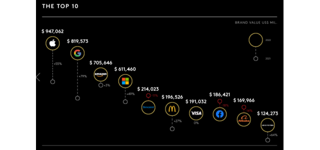 四個(gè)中國品牌入圍2022年最具價(jià)值全球品牌