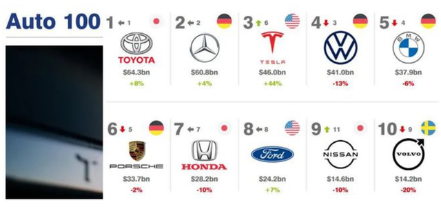 汽車品牌100強(qiáng)，豐田“衛(wèi)冕冠軍”，中國有24家汽車企業(yè)上榜