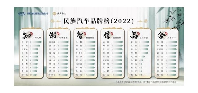 2022年全國(guó)汽車(chē)品牌排行榜在長(zhǎng)春發(fā)布