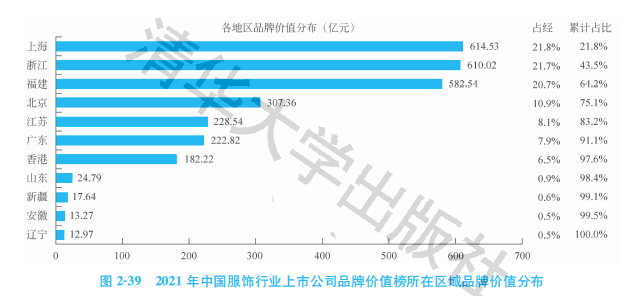 2021中國服裝行業(yè)上市公司品牌價(jià)值排行榜：國潮崛起